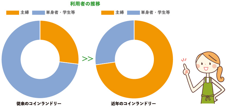 福井でコインランドリー経営するならマザープラス