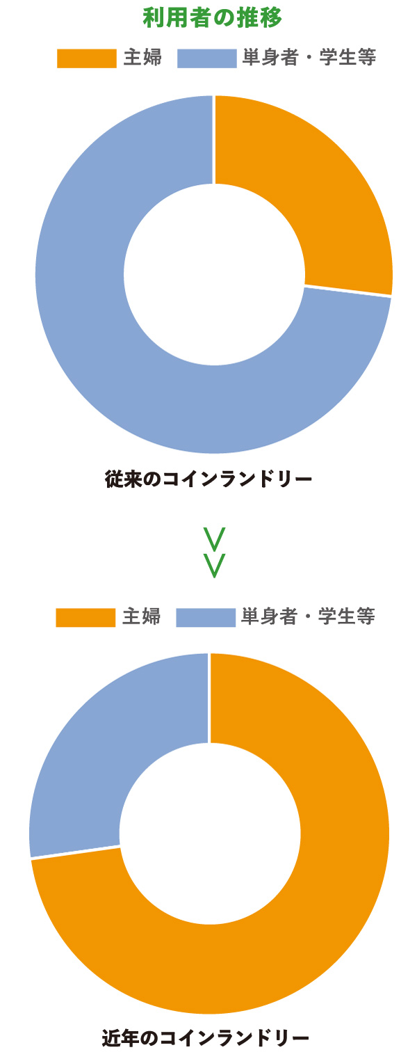 福井でコインランドリー経営するならマザープラス