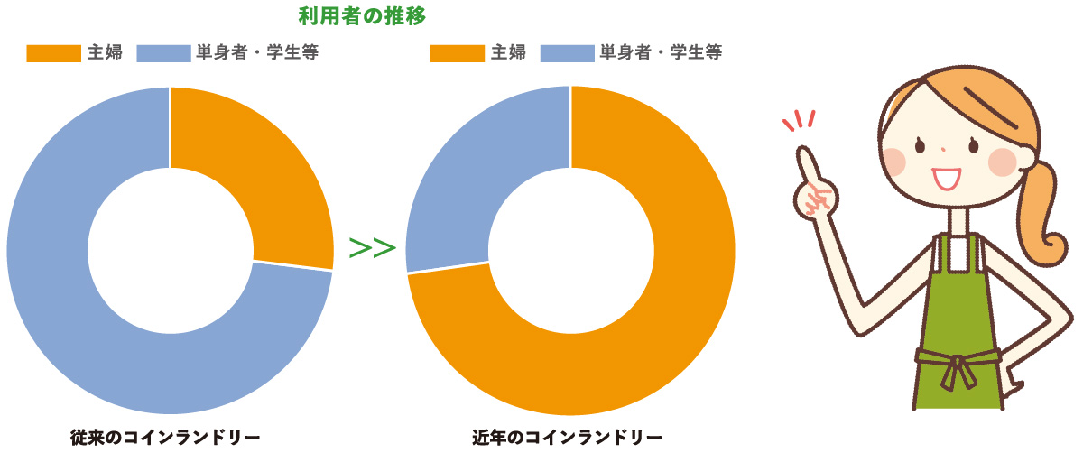 福井でコインランドリー経営するならマザープラス