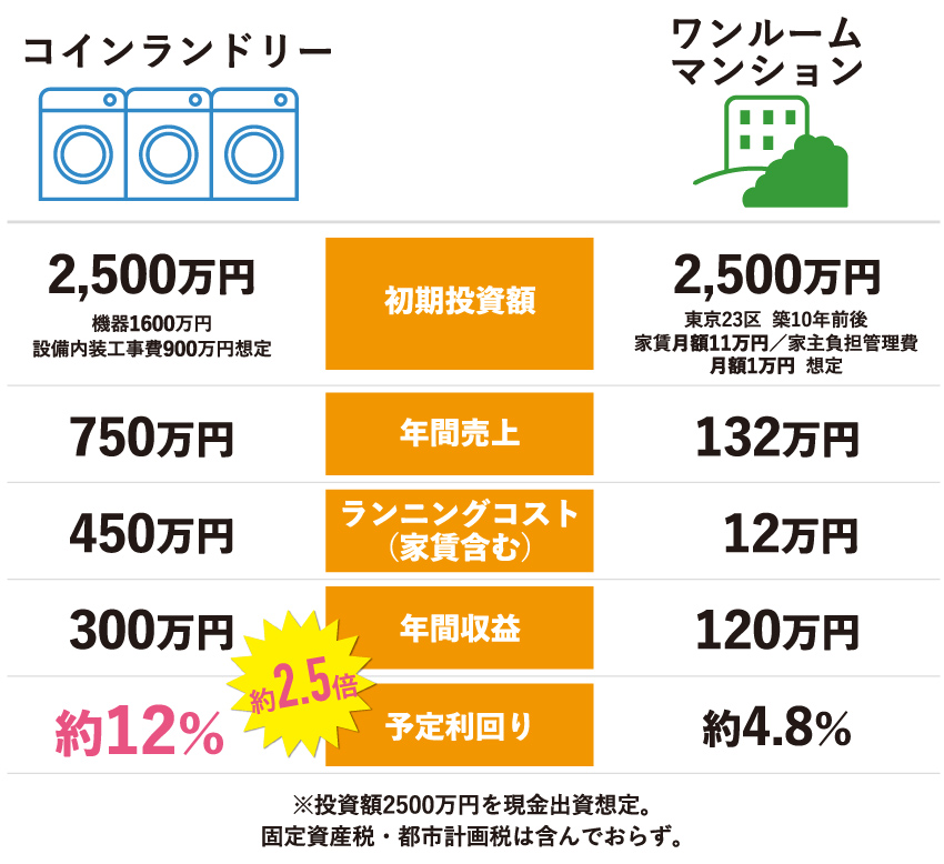 福井でコインランドリー経営するならマザープラス