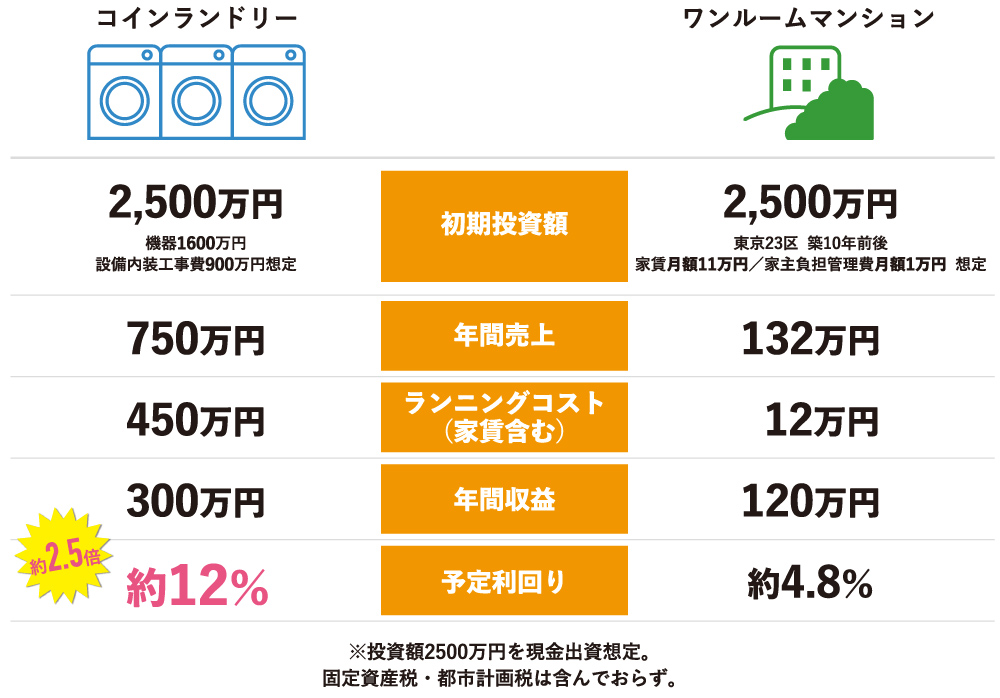 福井でコインランドリー経営するならマザープラス